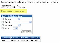 Kensington Challenge 15K 2008-09 040 Totals 1  The Kensington Challenge 15K September 27, 2008. Run in Kensington Metro Park outside of Milford Michigan. Cool and overcast day, great for a run around the lake. : Events, Race, Running